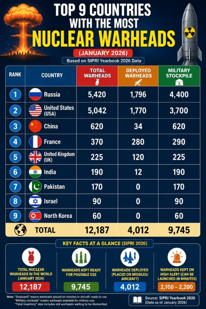 Countries with most nuclear warheads